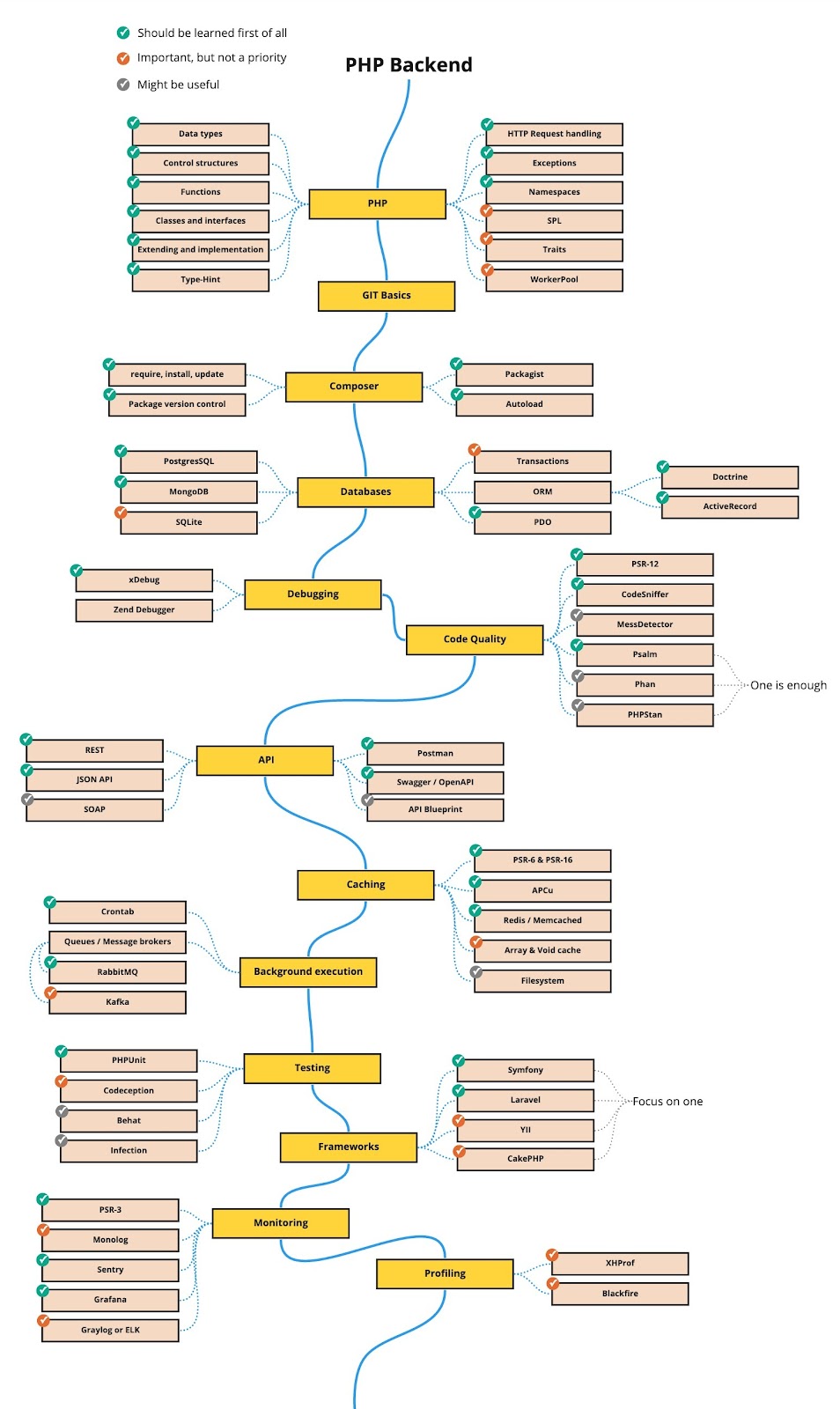 Roadmap php